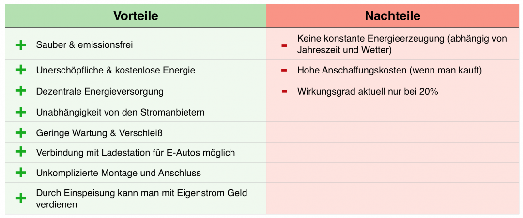Tabelle mit Vor- und Nachteilen der Nutzung von Solarenergie
