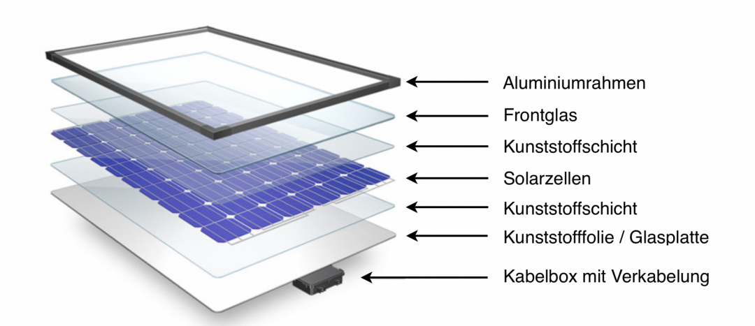 Der Aufbau beziehungsweise die verschiedenen Schichten einer Solarplatte / eines Photovoltaikmoduls
