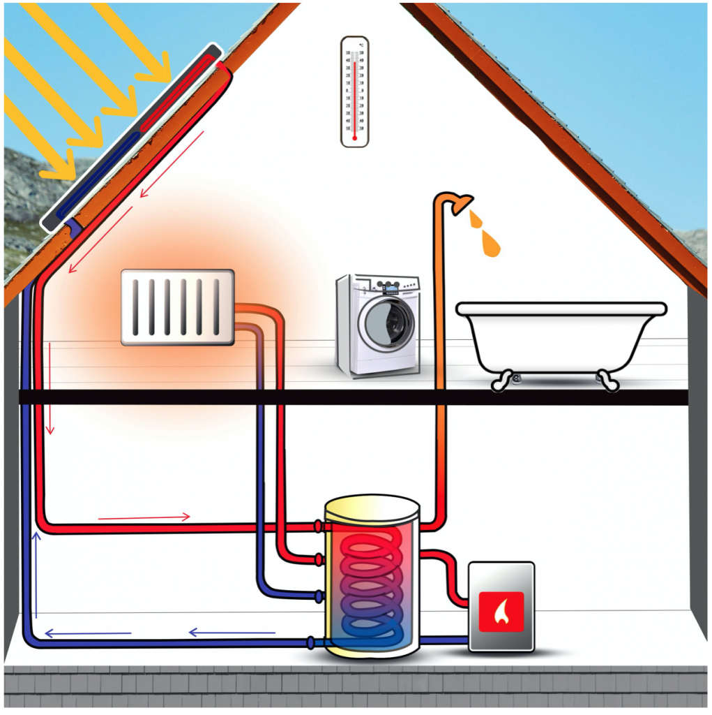 Der Aufbau einer Solarthermie Anlage dargestellt duch ein Haus mit Kollektoren, Solarrohren, Heizung, Solarspeicher, Badewanne, Dusche, Thermometer, Waschmaschine und Zusatzheizung.