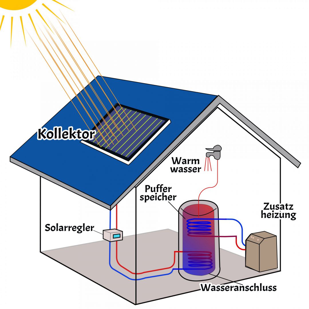 Der Aufbau eines Solarthermie Systems - eine Solarplatte, die ein Speicher mit Warmwasser versorgt und von dort aus Waschbecken, Waschmaschine und Heizung versorgt
