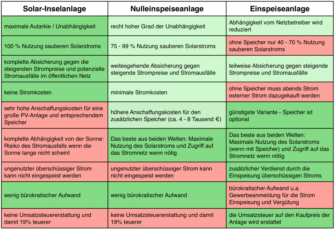 Alle Vorteile und Nachteile der Solar-Inselanlage in Form einer Tabelle mit der Einspeiseanlage und der Nulleinspeiseanlage verglichen