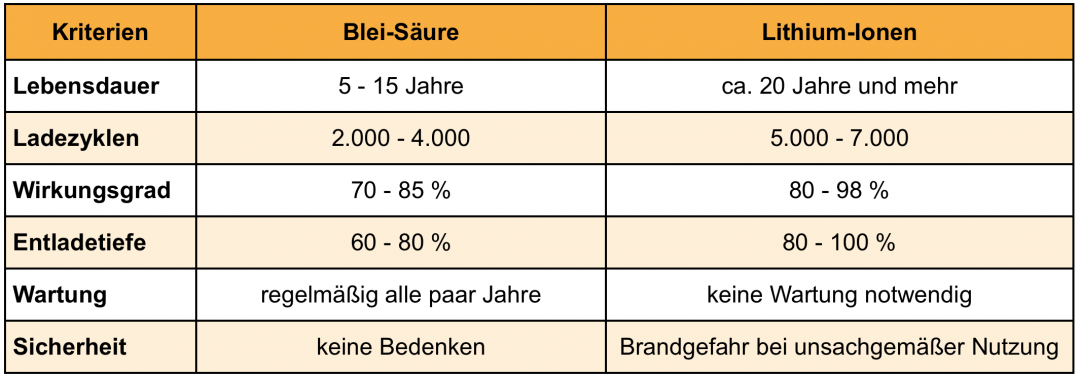 Die Unterschiede zwischen Solarstromspeichern aus Blei und aus Lithium in einer Tabelle dargestellt