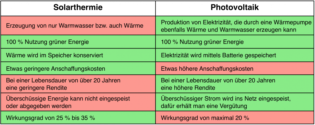 Die Vorteile und Nachteile der verschiedenen Solarplatten in einer Tabelle gegenübergestellt