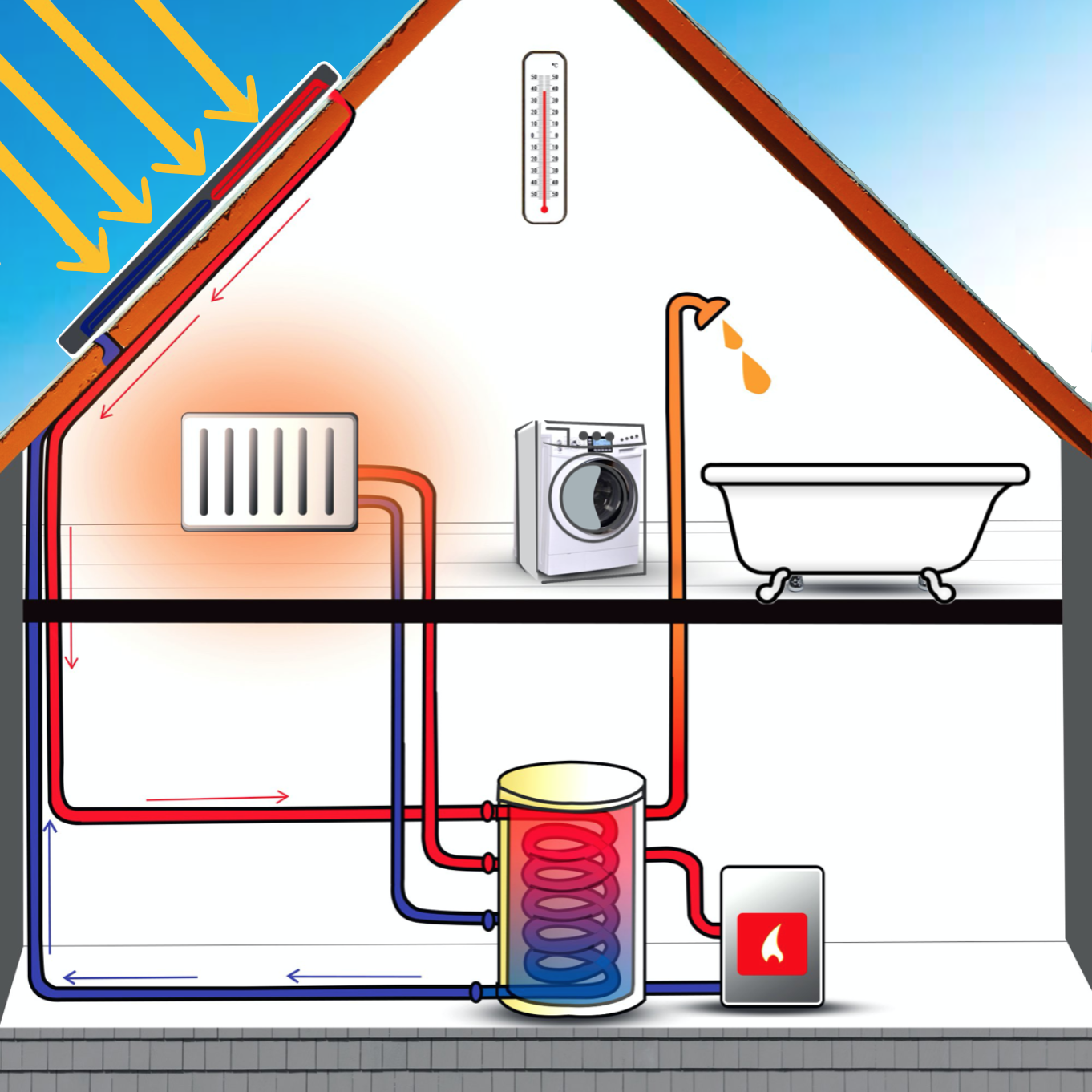 Der Aufbau einer Solarheizung bzw. Solarthermie-Anlage dargestellt duch ein Haus mit Kollektoren, Solarrohren, Heizung, Solarspeicher, Badewanne, Dusche, Thermometer, Waschmaschine und Zusatzheizung.