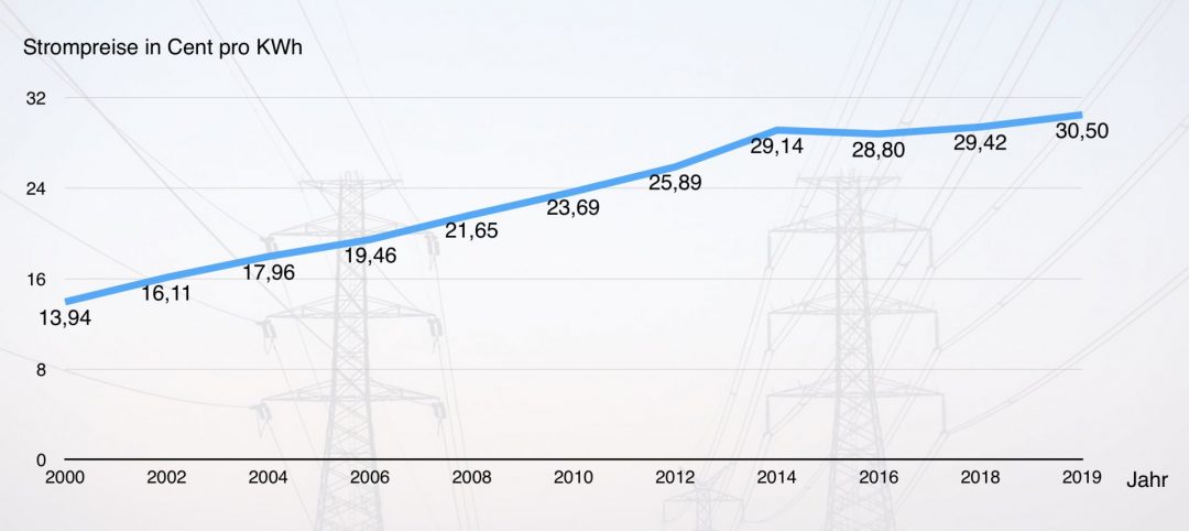 Strom selbst erzeugen - Entwicklung der Strompreise in Deutschland von 2000 bis 2019