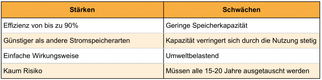 Stromspeicher - Strärken und Schwächen von Batterien und Akkus