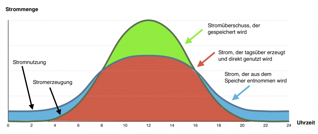 Stromspeicher und Funktionalität: Diagramm, das Energieerzeugung und Energieverbrauch im Laufe eines Tages darstellt