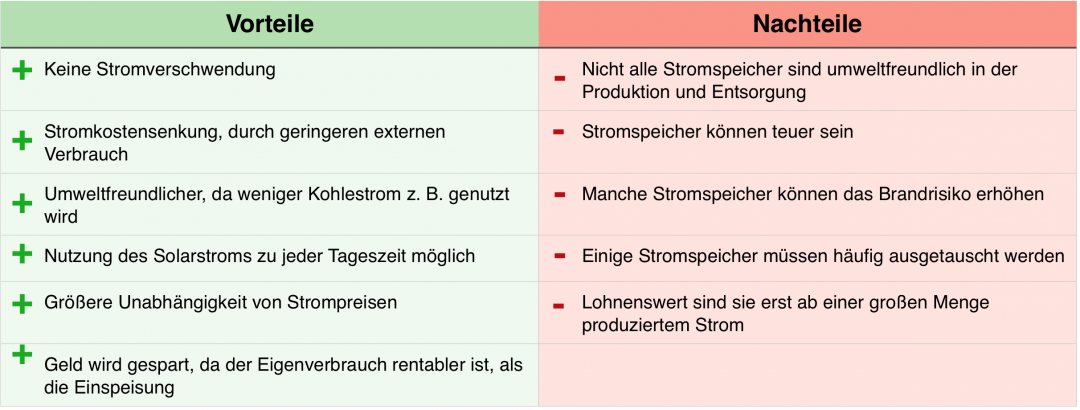 Vor- und Nachteile der Stromspeicher als Tabelle aufgelistet