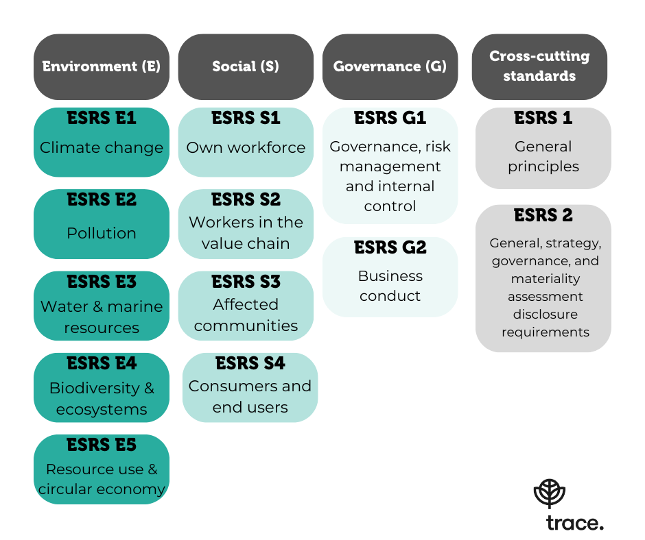 The European Sustainability Reporting Standards explained (ESRS)