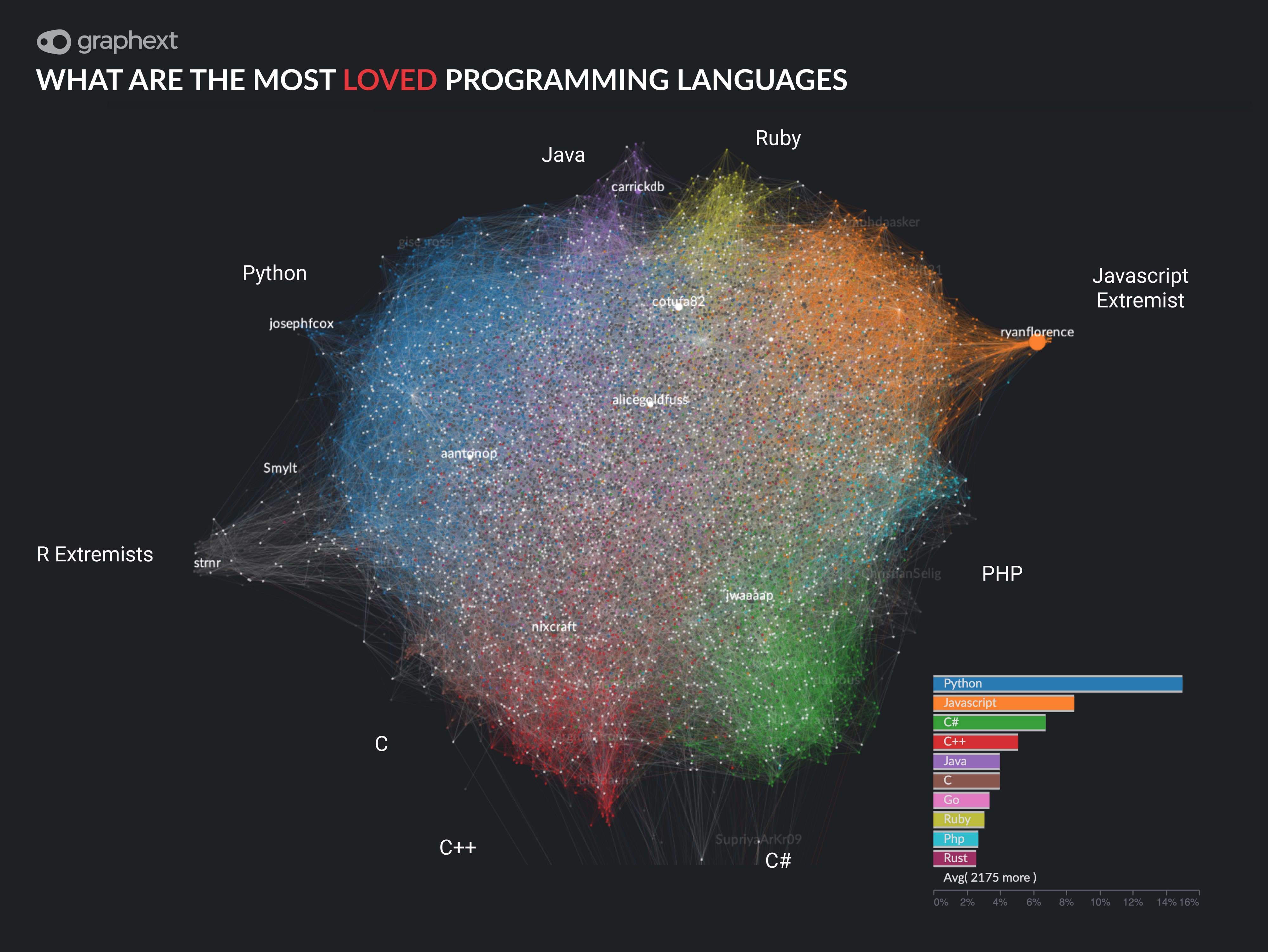 What People Really Feel About Programming Languages | Graphext
