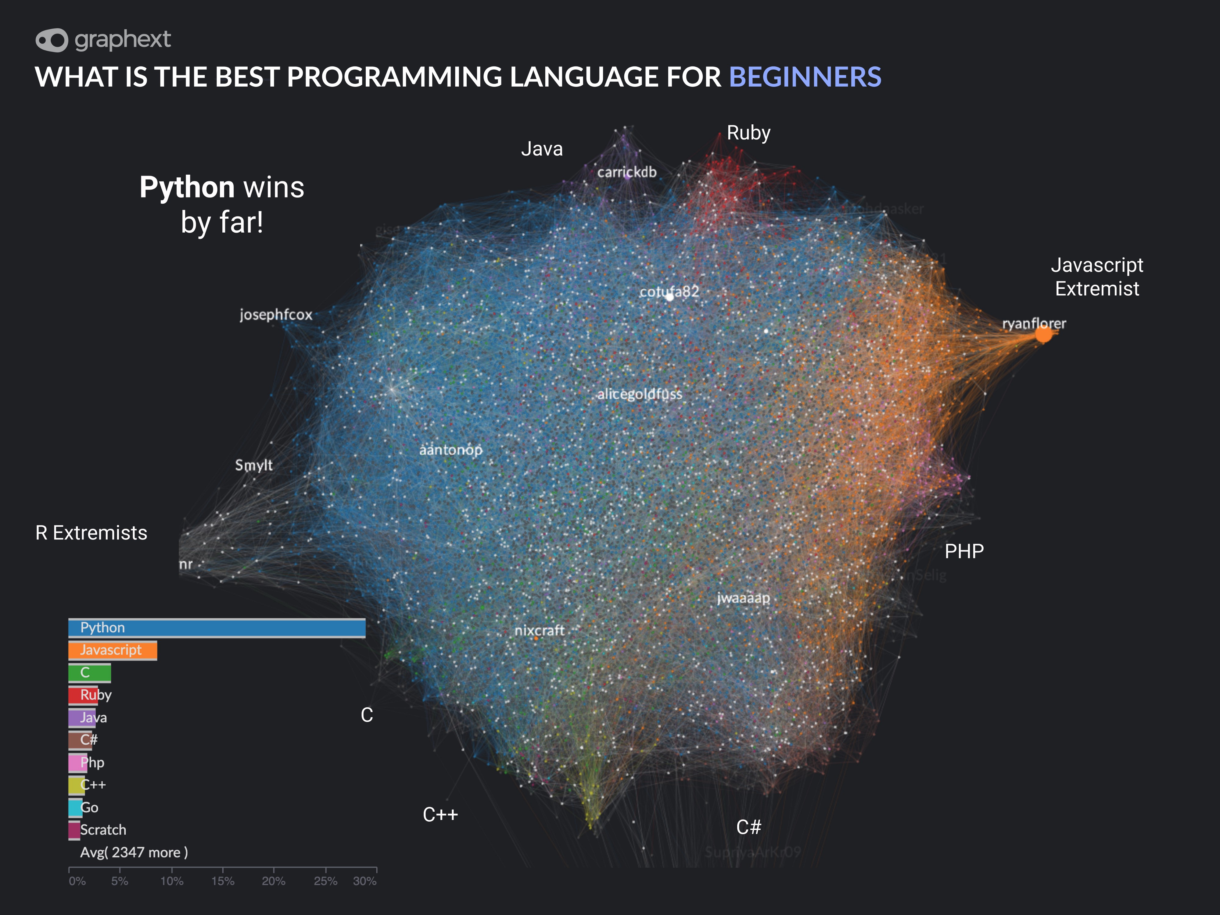What People Really Feel About Programming Languages | Graphext