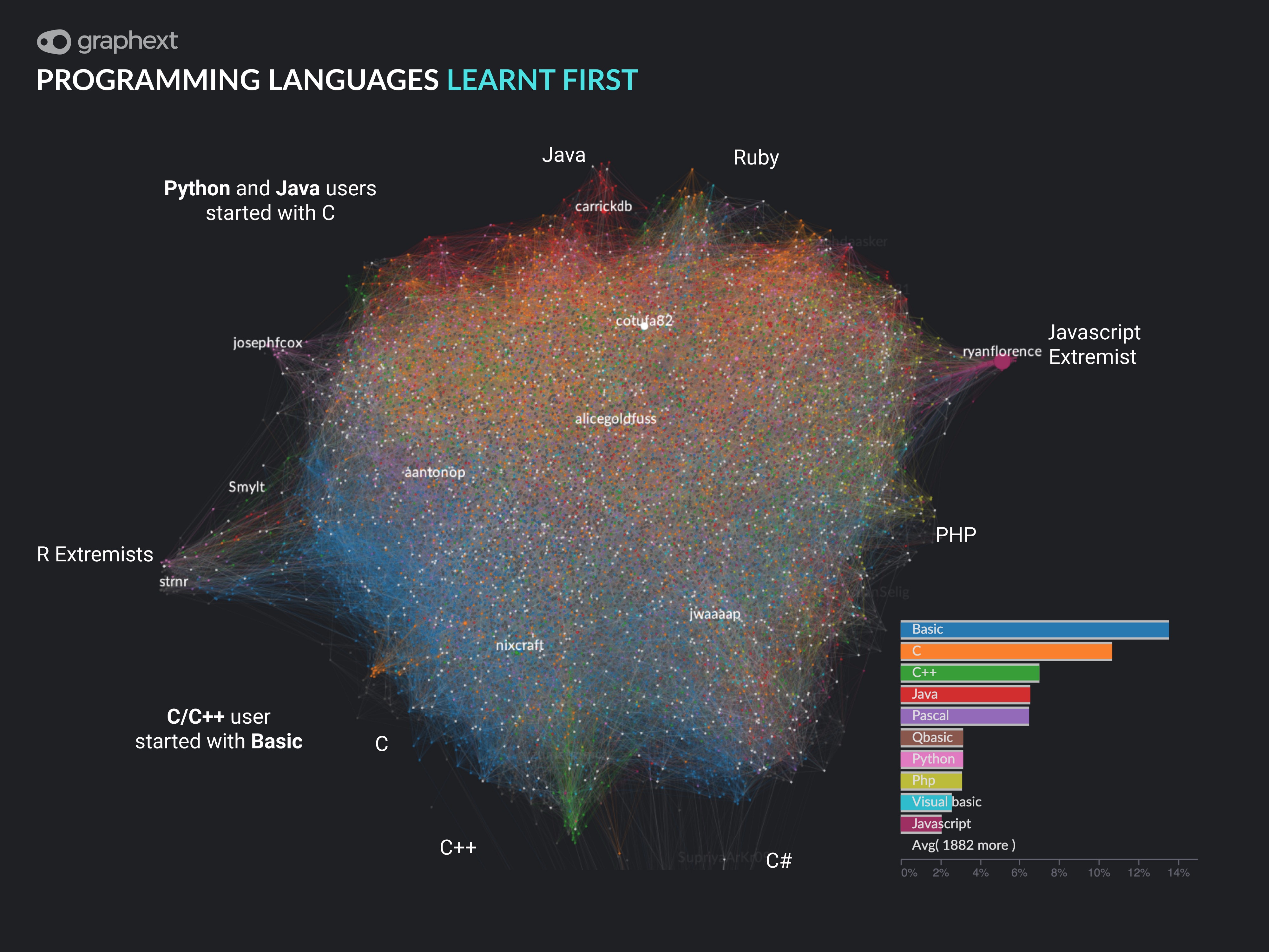 What People Really Feel About Programming Languages | Graphext