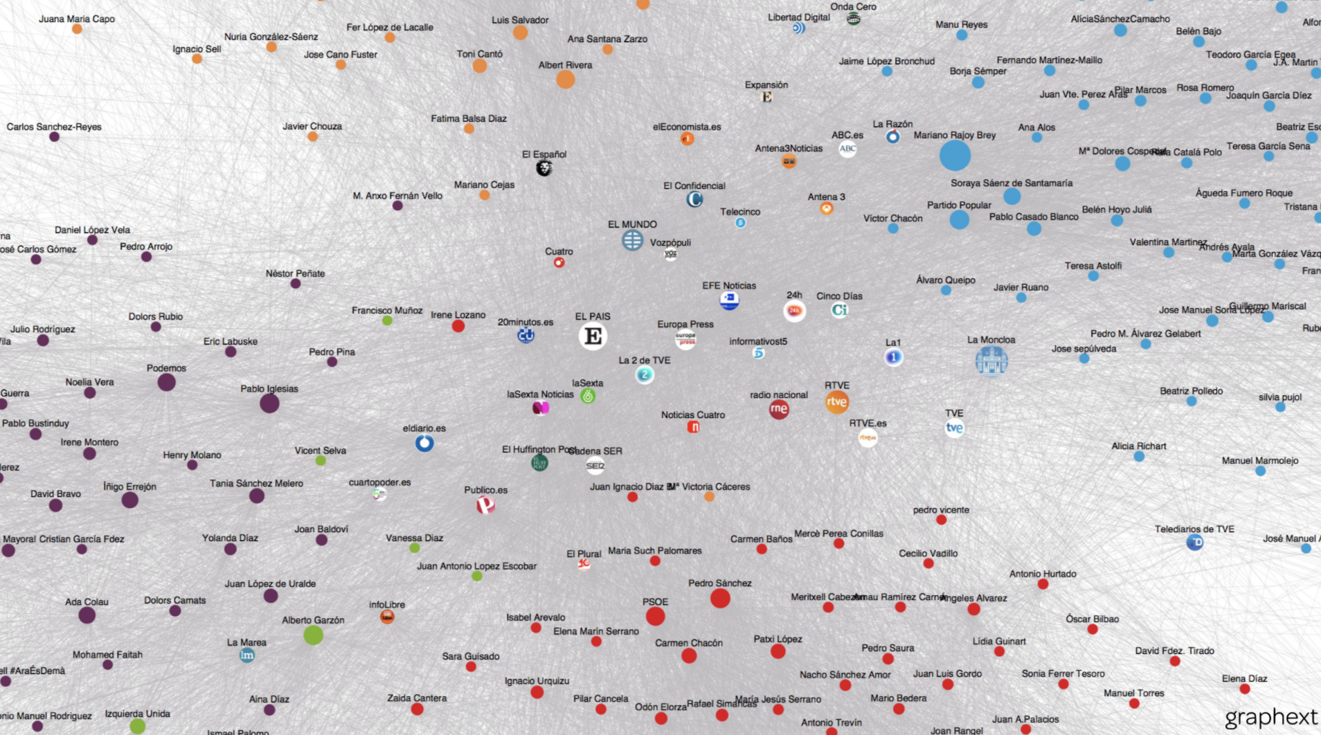 In 2017, we analized the Spanish political community and how are they related with the most important media based on how their interactions from their twitter account.