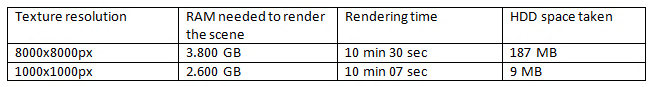 render times table