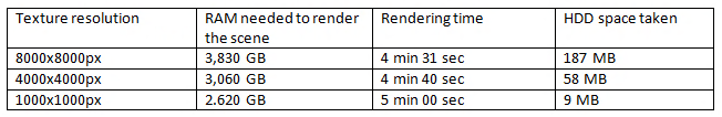 render times table