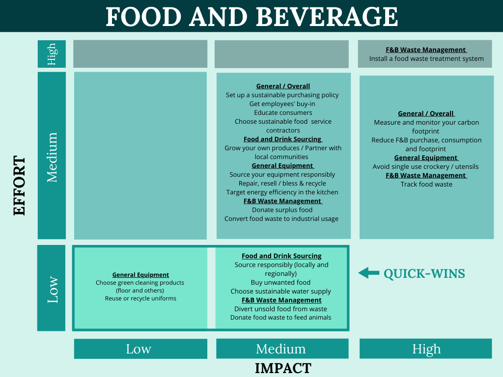 Solutions for Sustainable Waste Management in F&B