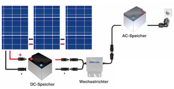 Die Verbindung zwischen PV-Anlage, Stromspeicher, Wechselrichter und Stromnetz