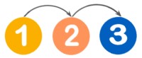 Die Zahlen 1 bis 3, die die Schritte bei der Föderung symbolisieren