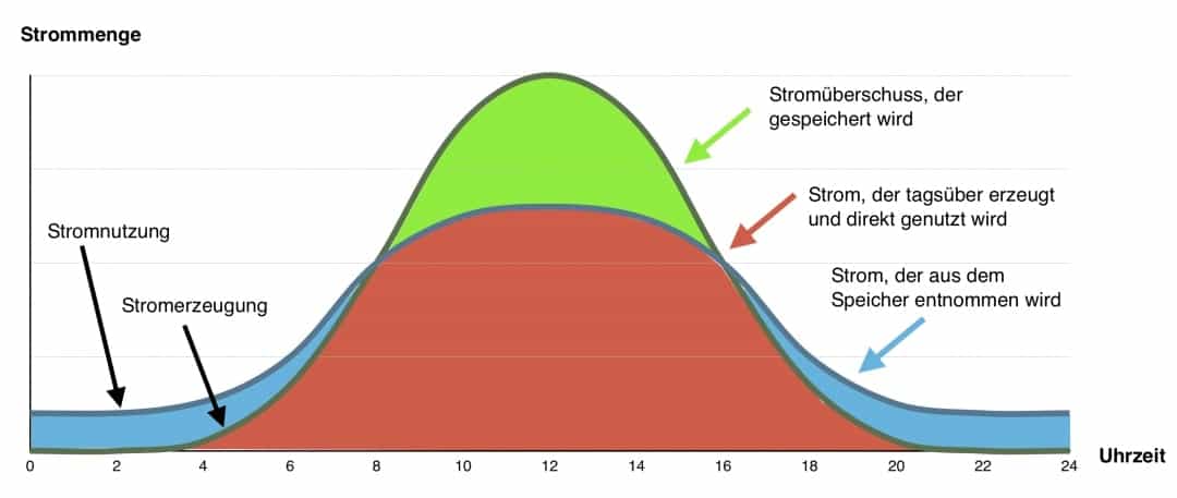 Stromspeicher und Funktionalität: Diagramm, das Energieerzeugung und Energieverbrauch im Laufe eines Tages darstellt