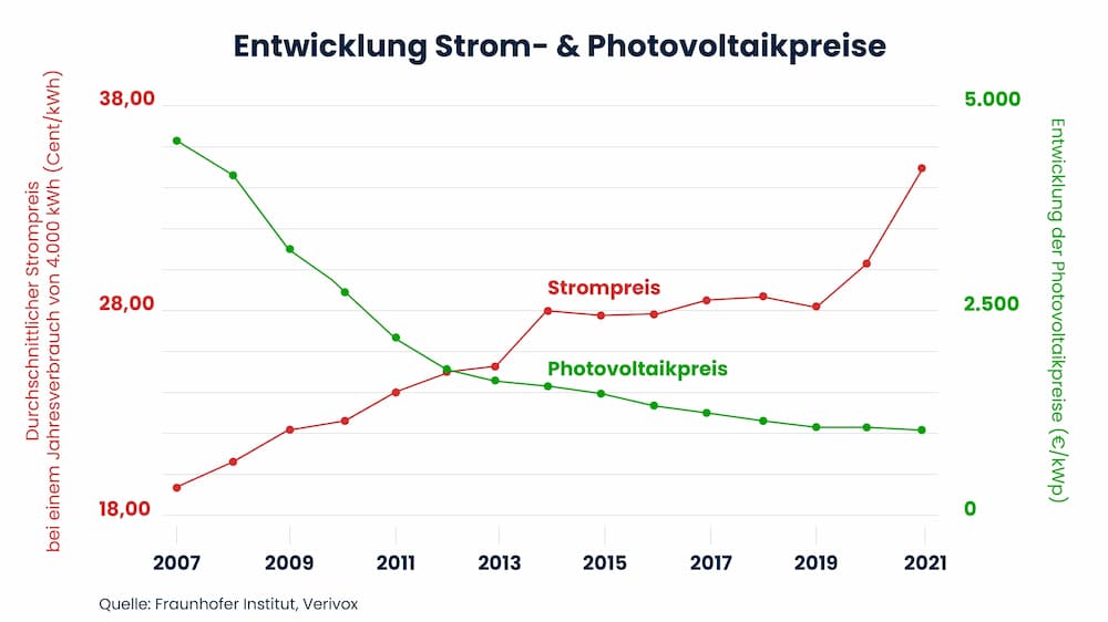 Diagramm, dass die steigenden Strom- und sinkenden PV-Preise zeigt