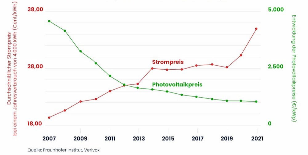 Diagramm, das die steigenden Strompreise und sinkenden Photovoltaikpreise zeigt