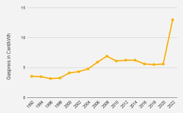 Die Gaspreisentwicklung von 1992 bis 2022