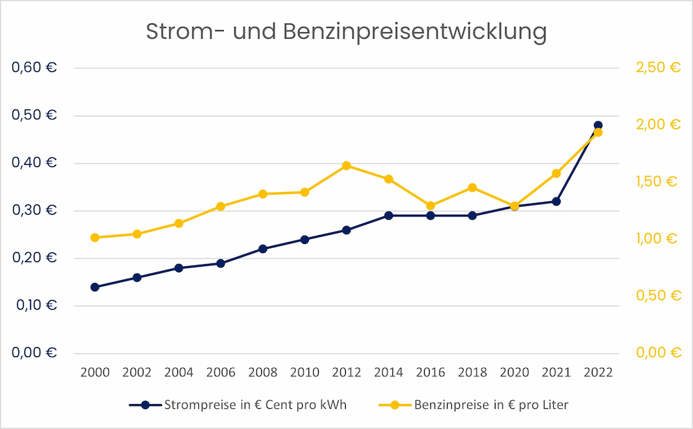 Diagramm Strom- und Benzinpreisentwicklung von 2000 bis 2022