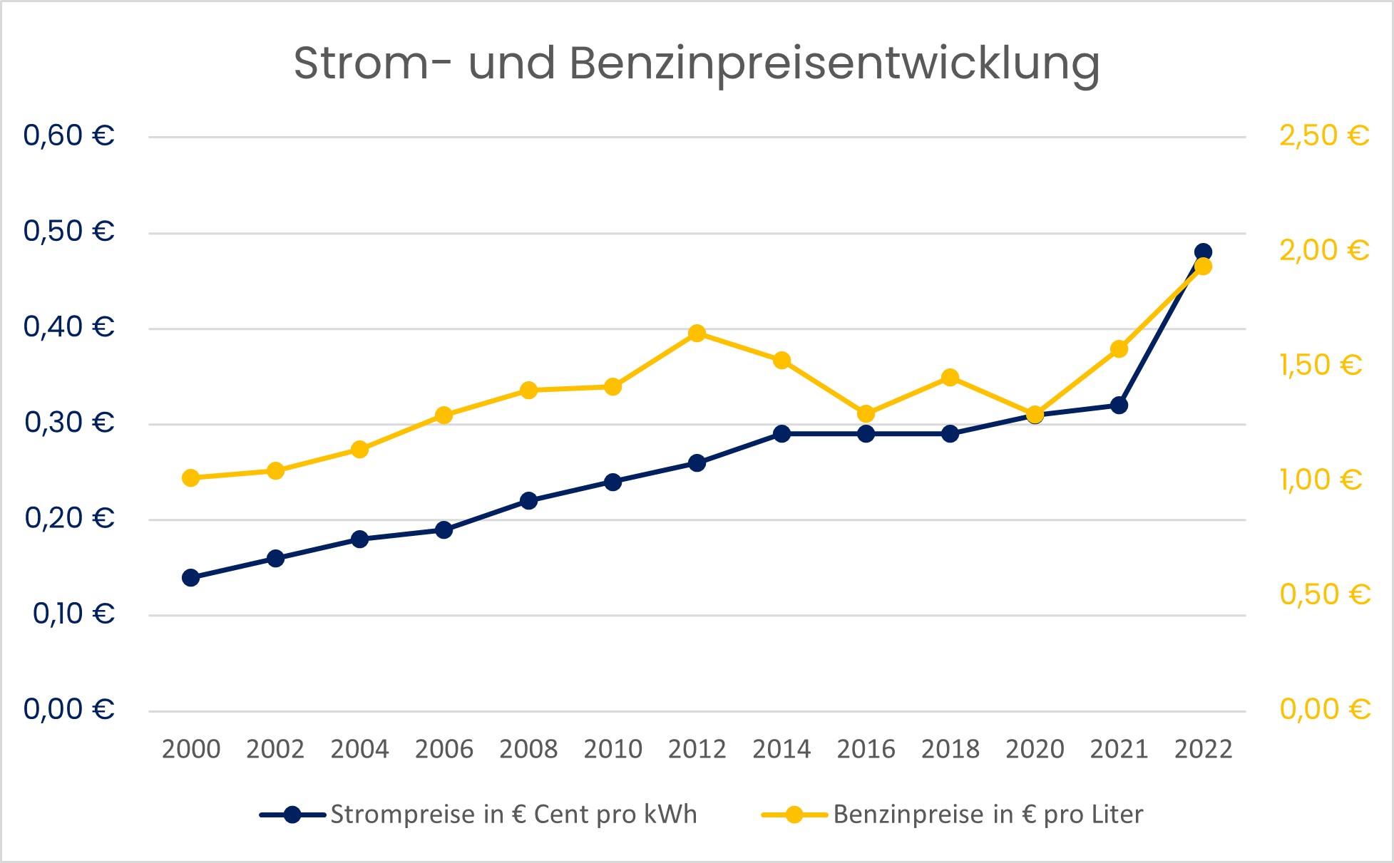 Diagramm Strom- und Benzinpreisentwicklung von 2000 bis 2022