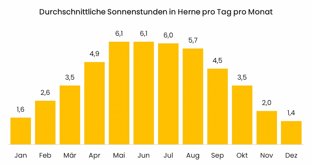 Diagramm zu den durchschnittlichen Sonnenstunden in Herne pro Tag pro Monat