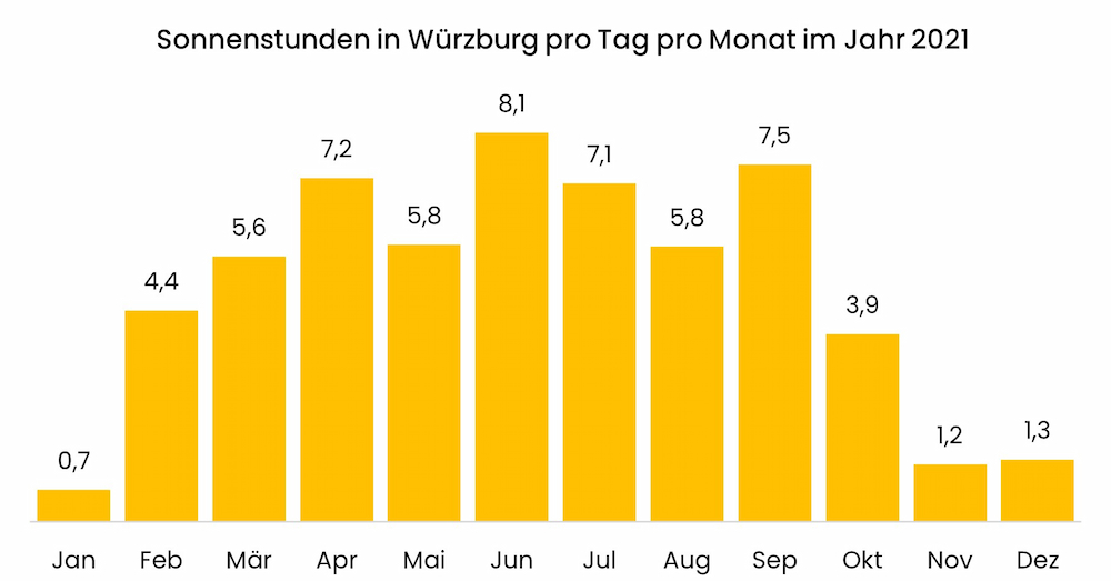 Diagramm zu den Sonnenstunden in Würzburg pro Tag pro Monat im Jahr 2021