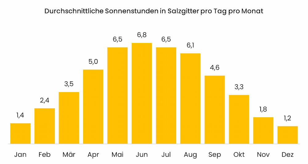 Diagamm zu den durchschnittlichen Sonnenstunden in Salzgitter pro Tag pro Monat