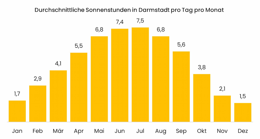 Diagramm zu durchschnittlichen Sonnenstunden in Darmstadt pro Tag pro Monat