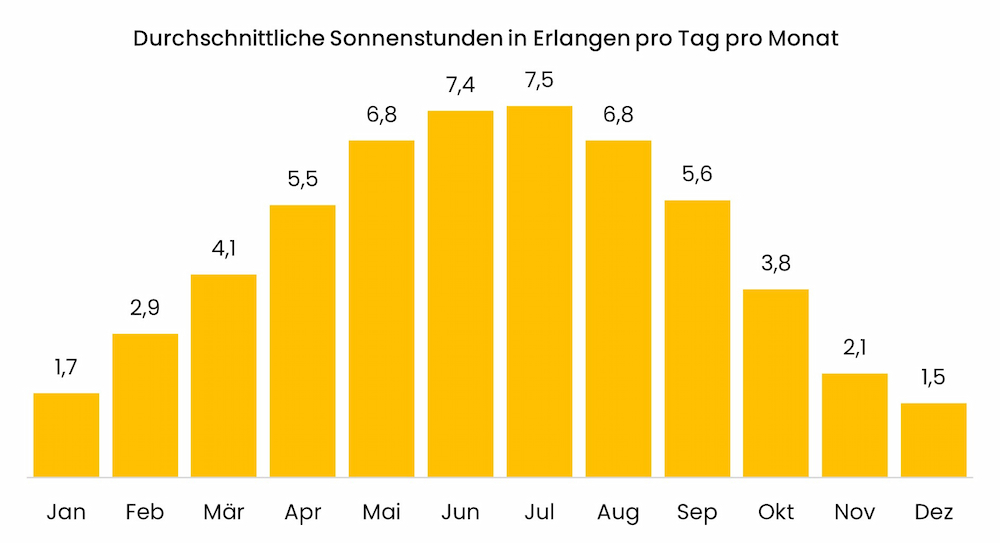 Diagramm zu den durchschnittlichen Sonnenstunden in Erlangen pro Tag pro Monat