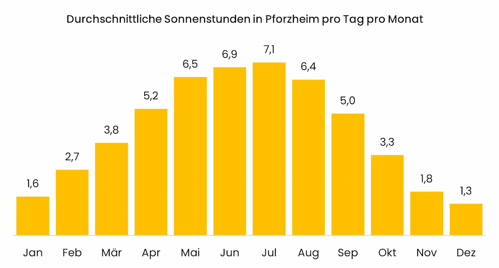 Diagramm zu den durchschnittlichen Sonnenstunden in Pforzheim pro Tag pro Monat