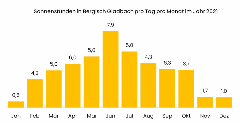 Diagramm zu den Sonnenstunden in Bergisch Gladbach pro Tag pro Monat im Jahr 2021