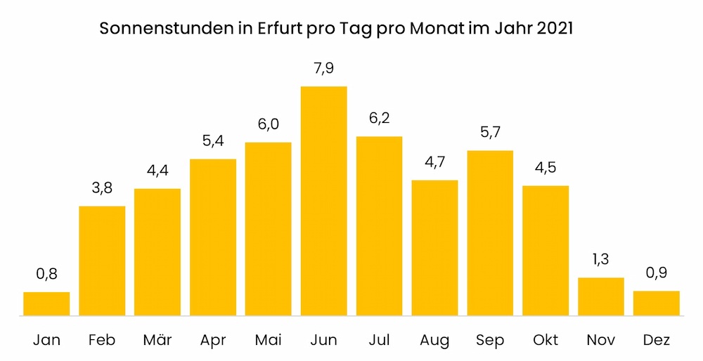 Diagramm zu den Sonnenstunden in Erfurt pro Tag pro Monat im Jahr 2021