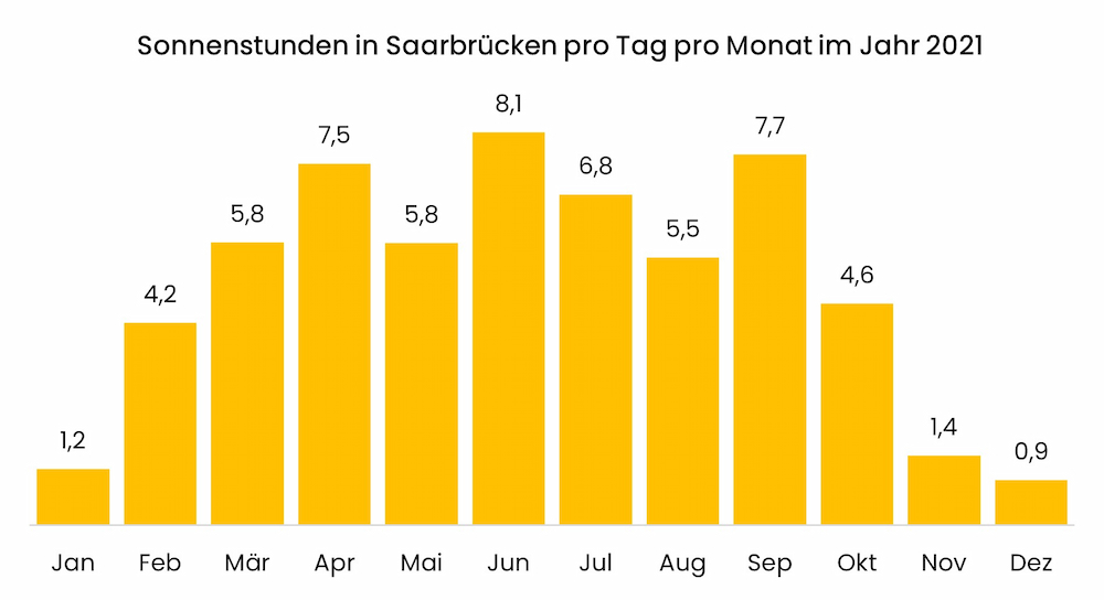 Diagramm zu den Sonnenstunden in Saarbrücken pro Tag pro Monat im Jahr 2021