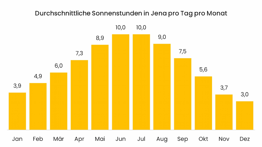 Diagramm zu den durchschnittlichen Sonnenstunden in Jena pro Tag pr Monat