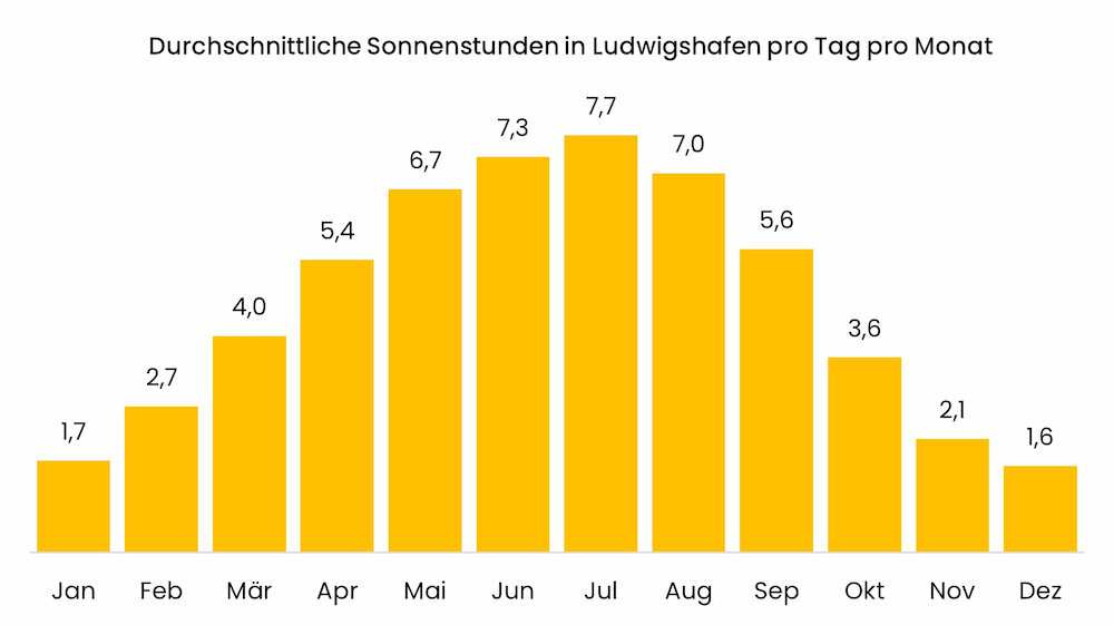 Diagramm zu den durchschnittlichen Sonnenstunden in Ludwigshafen pro Tag pro Monat