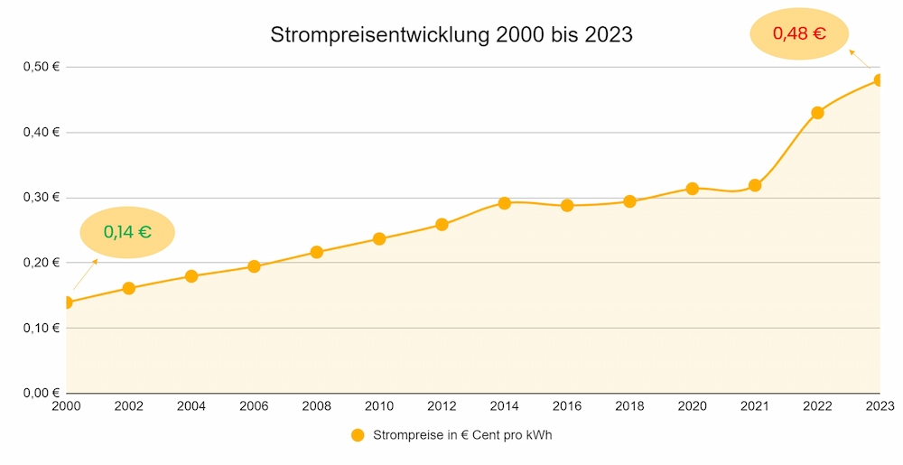 Diagramm zur Strompreisentwicklung von 2000 bis 2023