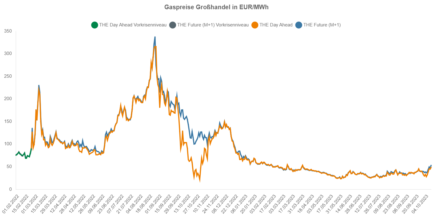  Gaspreisentwicklung: Alle Infos im Überblick Bildidee 