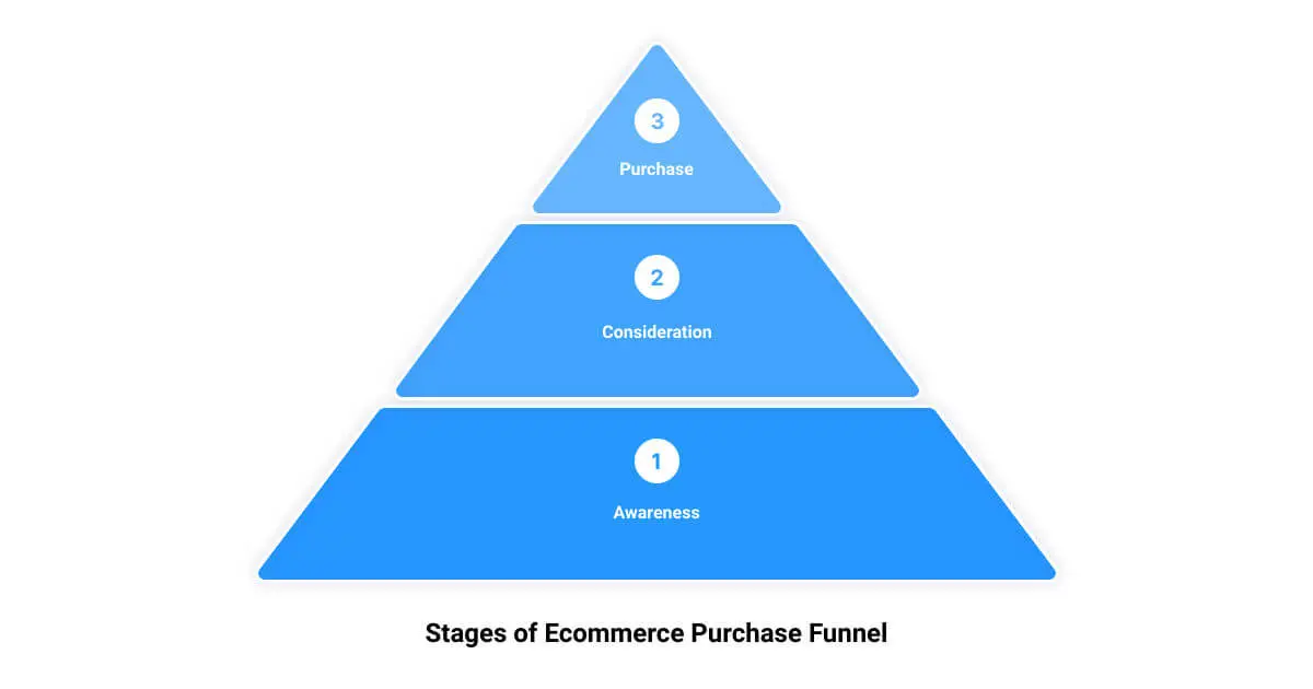 Unveiling the Secrets of the Purchase Funnel