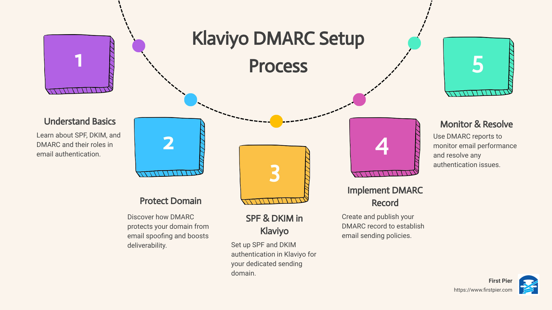 Infographic on DMARC, SPF, and DKIM - klaviyo dmarc infographic process-5-steps-informal