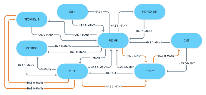 A system model of the BBC FOOD website.