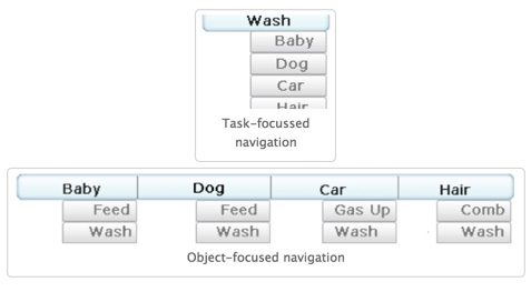 A task-focused navigation lists all the things you need to wash for the day, the baby, the dog, the car, and your hair. An object-focused mental model shows the objects first with the tasks listed underneath. The baby needs feeding and washing. The dog needs feeding and washing. The car needs gas and washing. And my hair needs combing and washing.