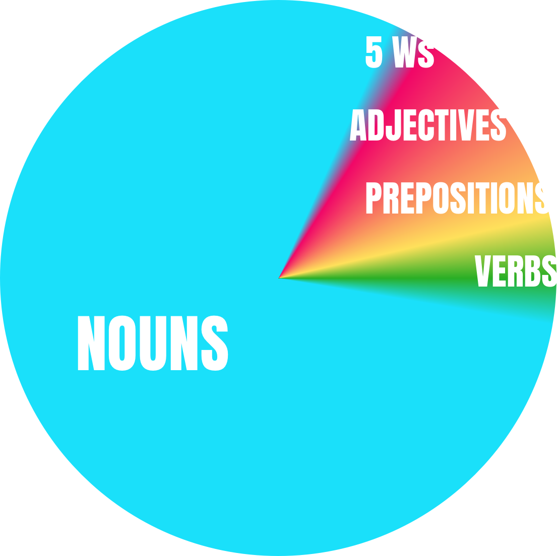 A pie chard shows 80% of the pie taken up with nouns with the remaining slivers taken up with the 5 W's, adjectives, prepositions, and verbs.