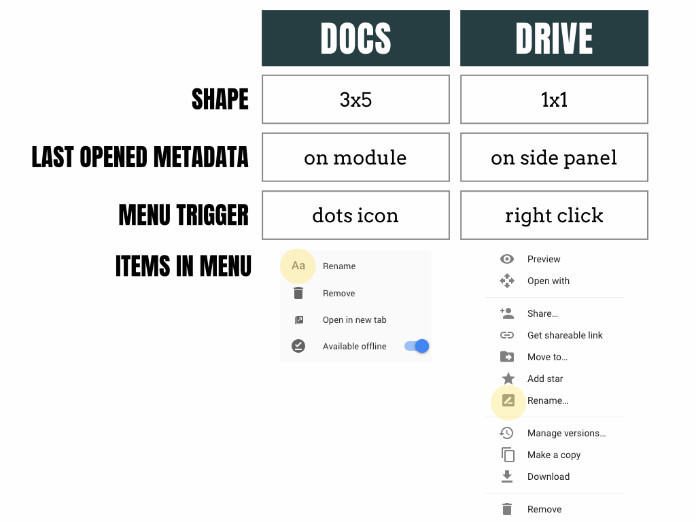 The form and behavior of the document module are significantly different on Google Docs than on Google Drive.