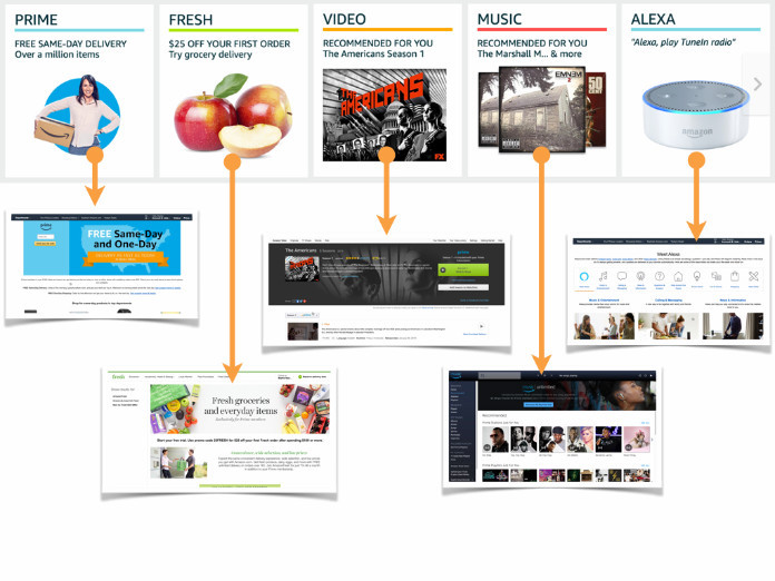 VIDEO, MUSIC, and ALEXA modules linking to different types of content