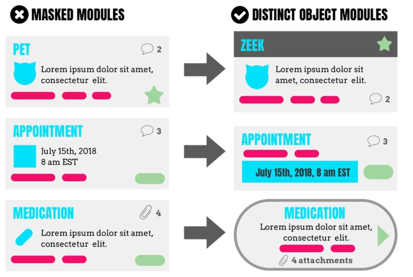 Continuing with the veterinary portal from lesson one, we have pet, appointment, and medication modules all leveraging the same basic module design. Instead, create distinct modules for distinct objects. Different things deserve different packaging!