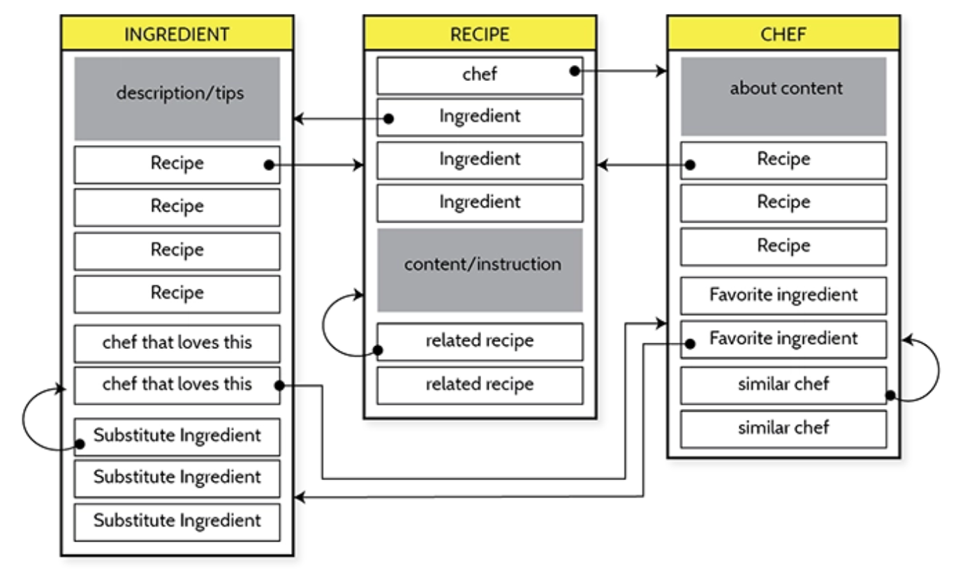 In this object model, recipes, chefs, and ingredients are interconnected, allowing continuous exploration.